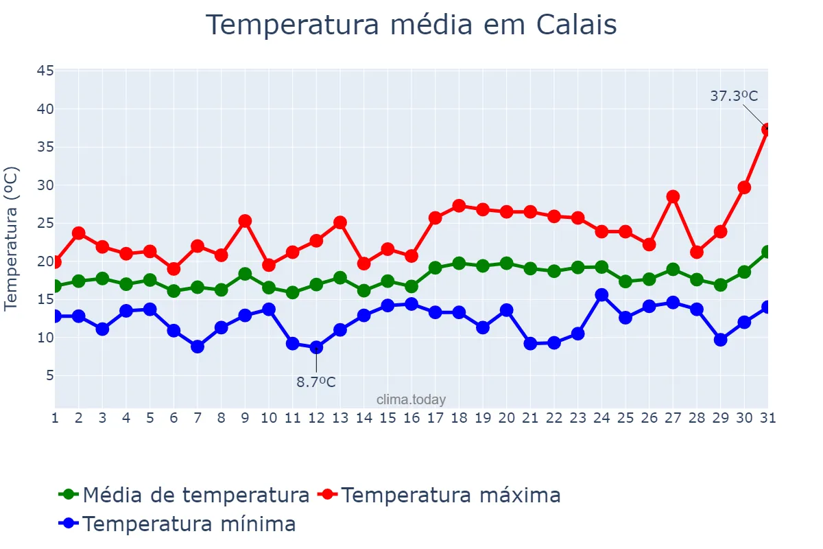 Temperatura em julho em Calais, Hauts-de-France, FR