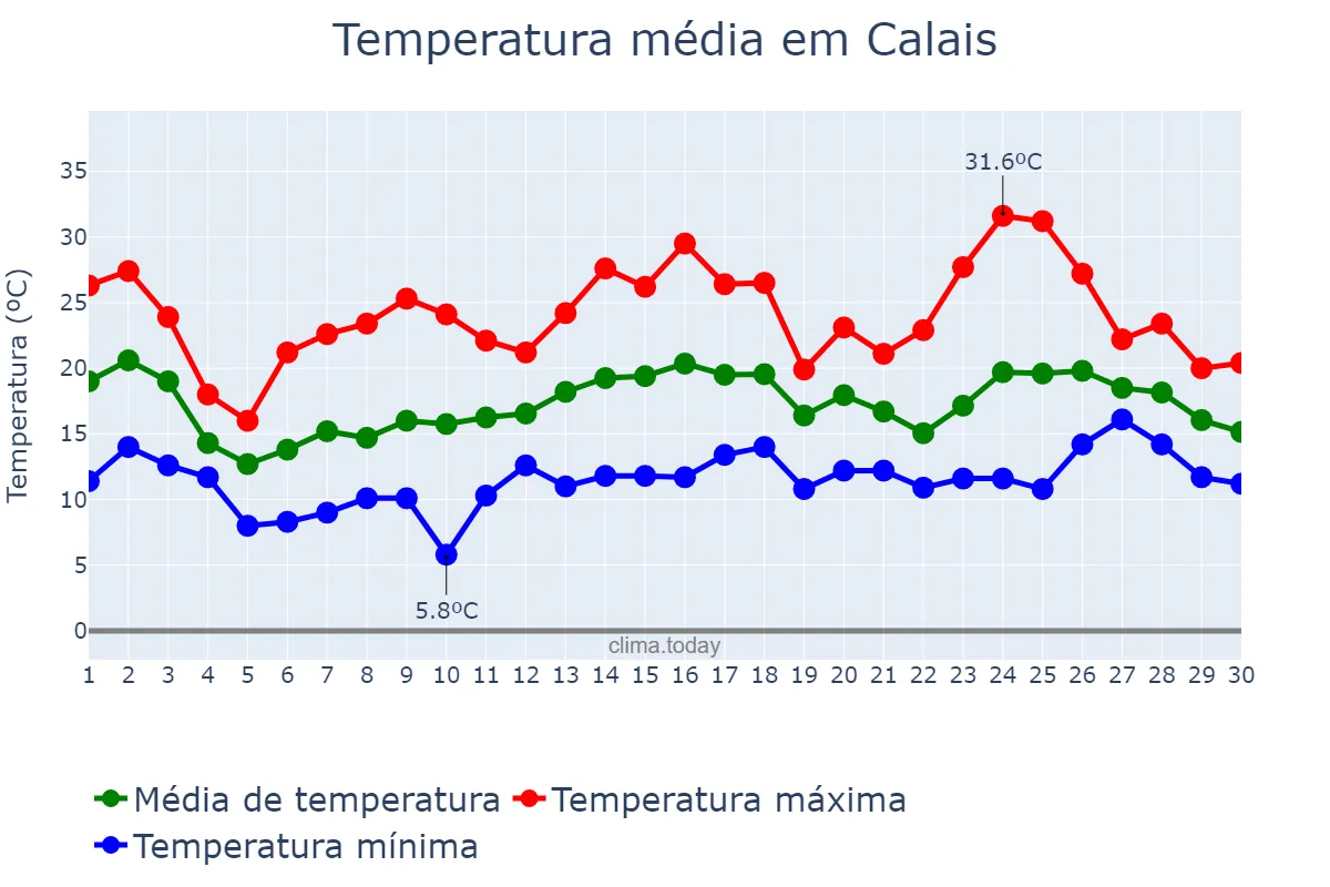 Temperatura em junho em Calais, Hauts-de-France, FR
