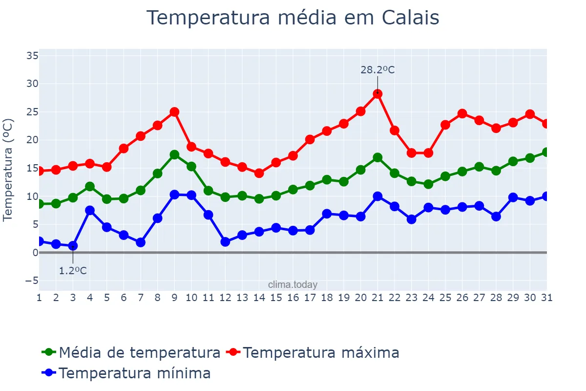 Temperatura em maio em Calais, Hauts-de-France, FR