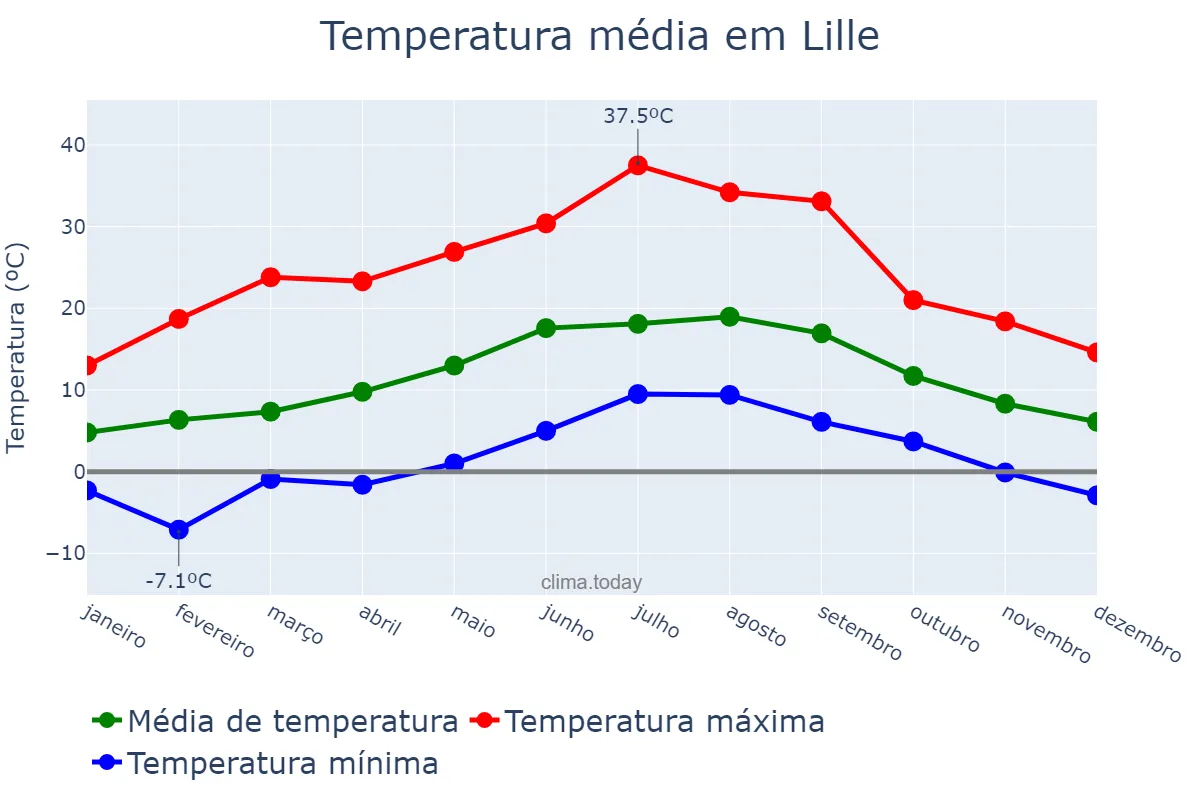 Temperatura anual em Lille, Hauts-de-France, FR
