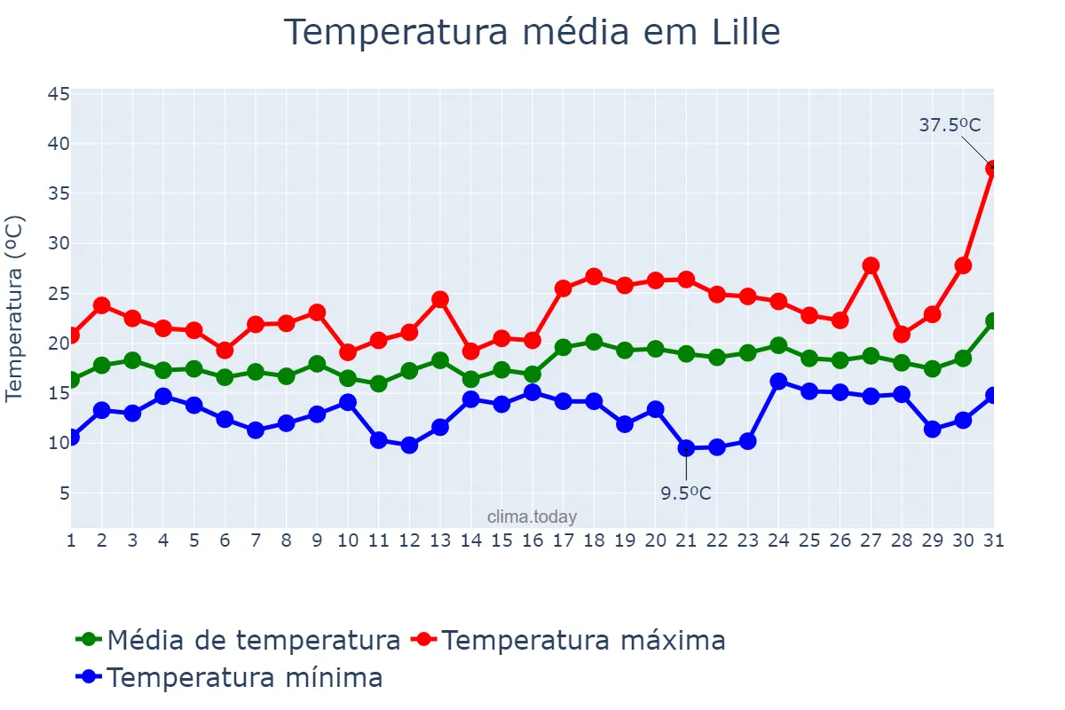 Temperatura em julho em Lille, Hauts-de-France, FR