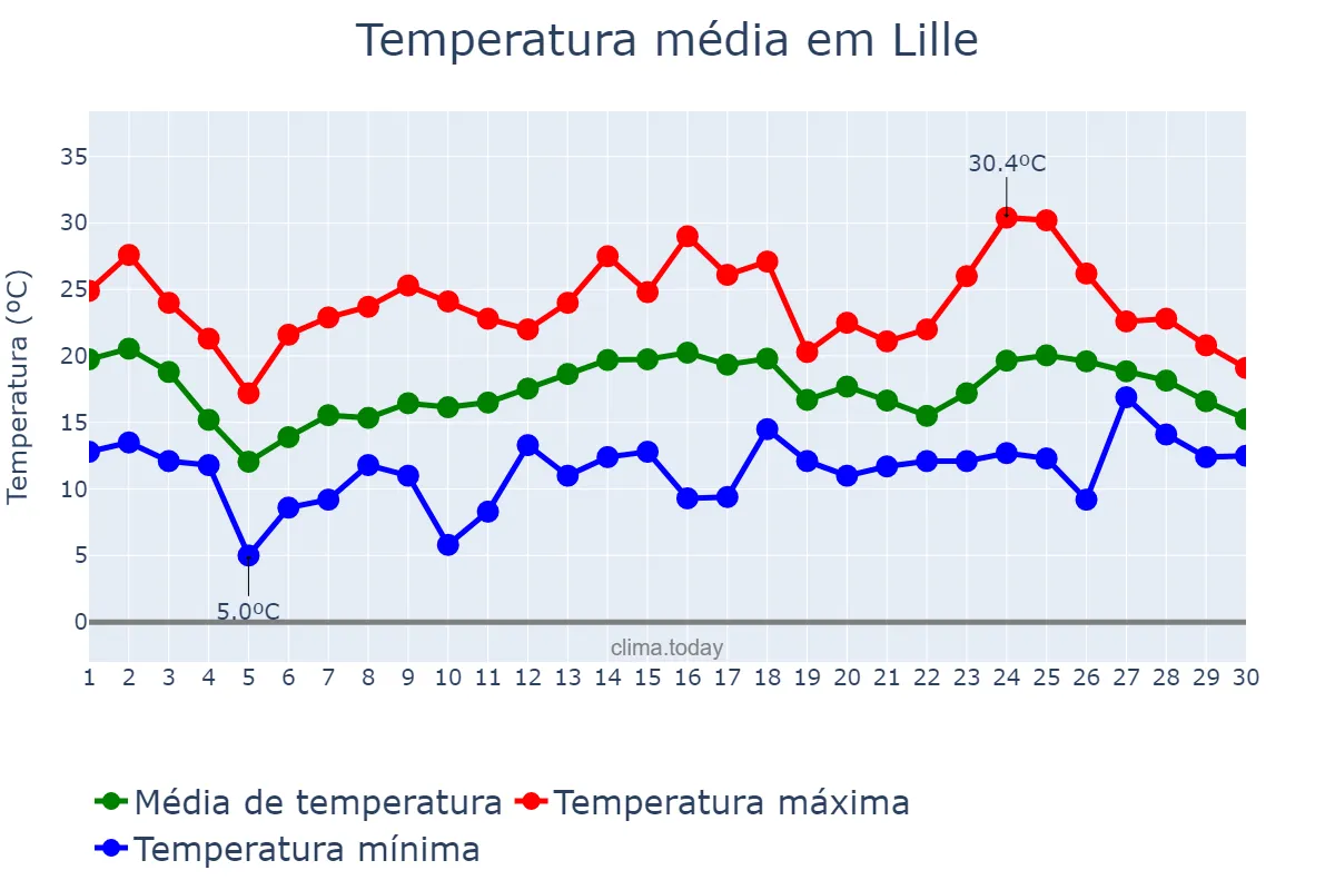 Temperatura em junho em Lille, Hauts-de-France, FR