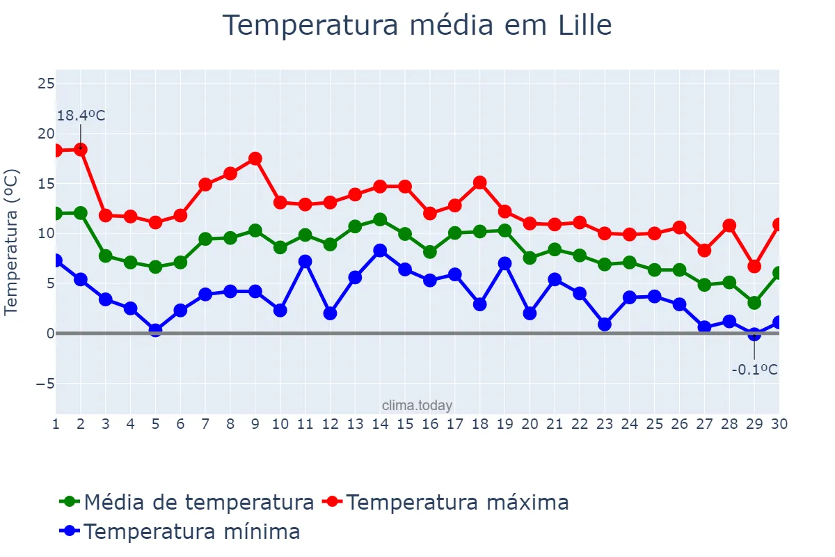 Temperatura em novembro em Lille, Hauts-de-France, FR