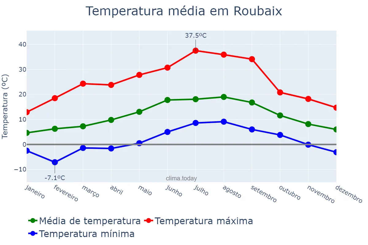 Temperatura anual em Roubaix, Hauts-de-France, FR