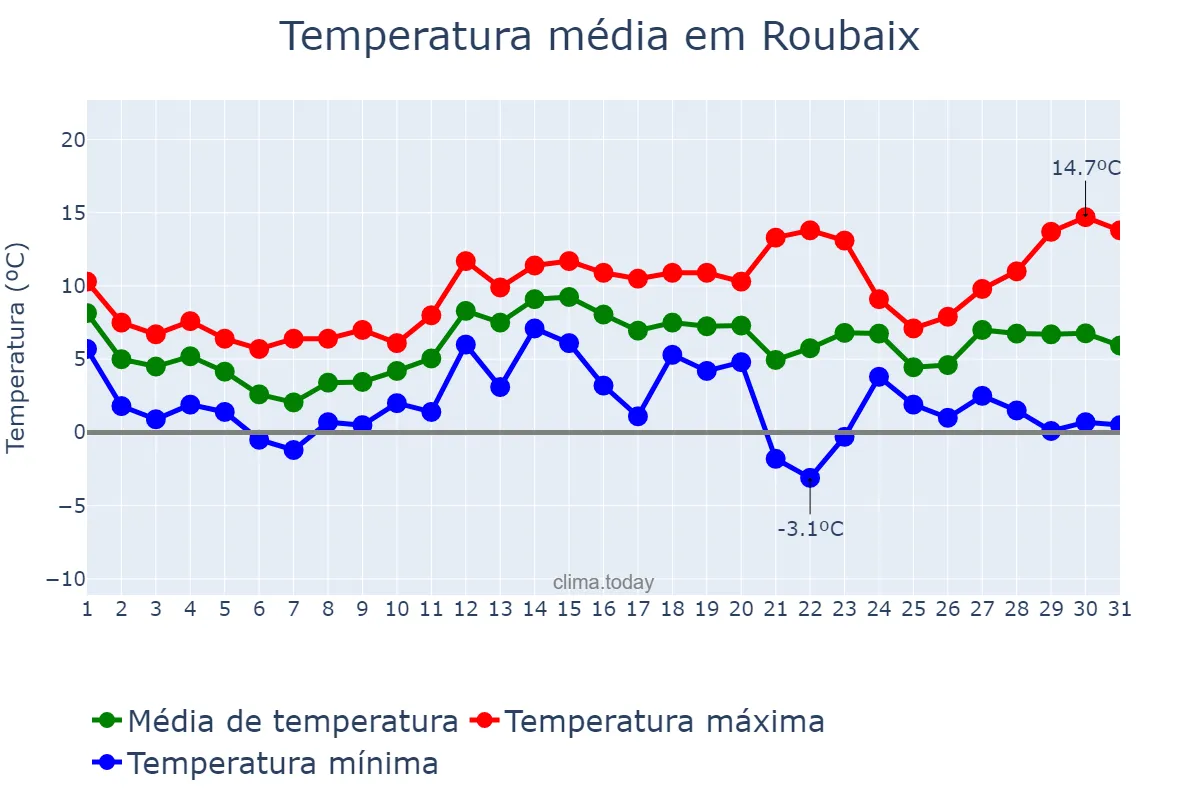 Temperatura em dezembro em Roubaix, Hauts-de-France, FR