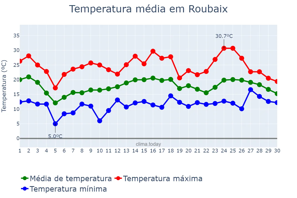 Temperatura em junho em Roubaix, Hauts-de-France, FR