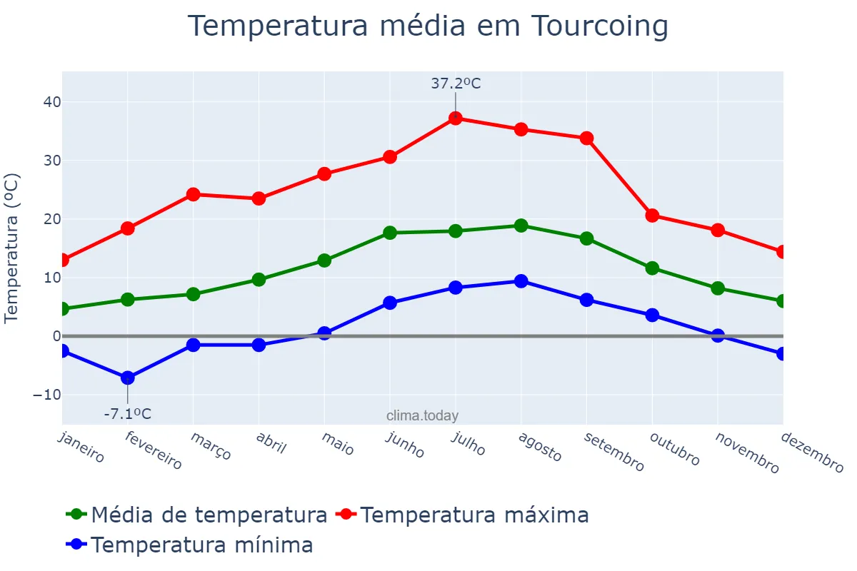 Temperatura anual em Tourcoing, Hauts-de-France, FR
