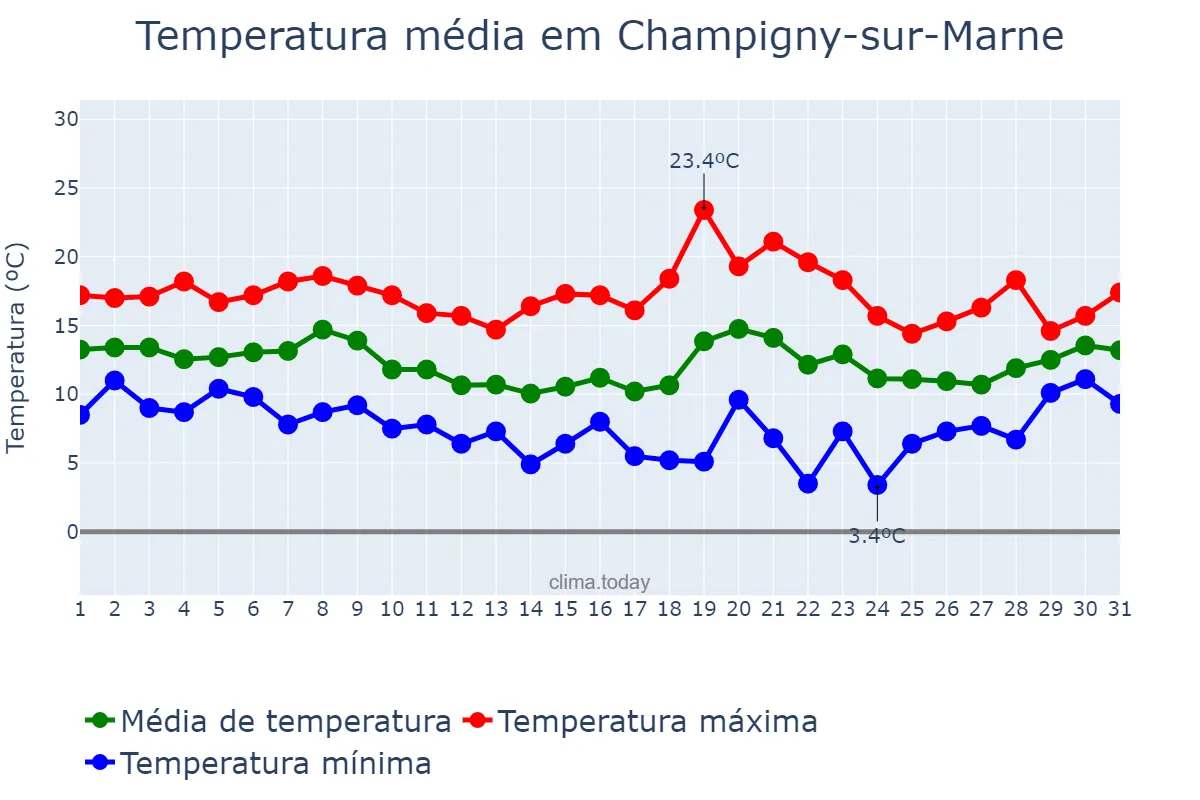 Temperatura em outubro em Champigny-sur-Marne, Île-de-France, FR