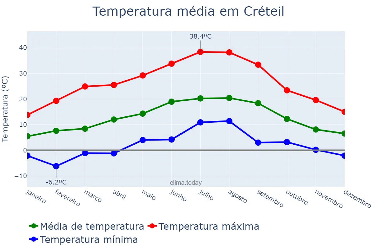 Temperatura anual em Créteil, Île-de-France, FR