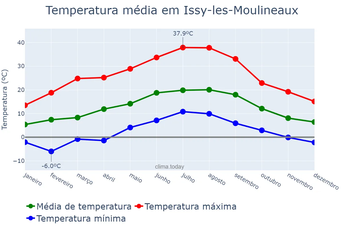 Temperatura anual em Issy-les-Moulineaux, Île-de-France, FR