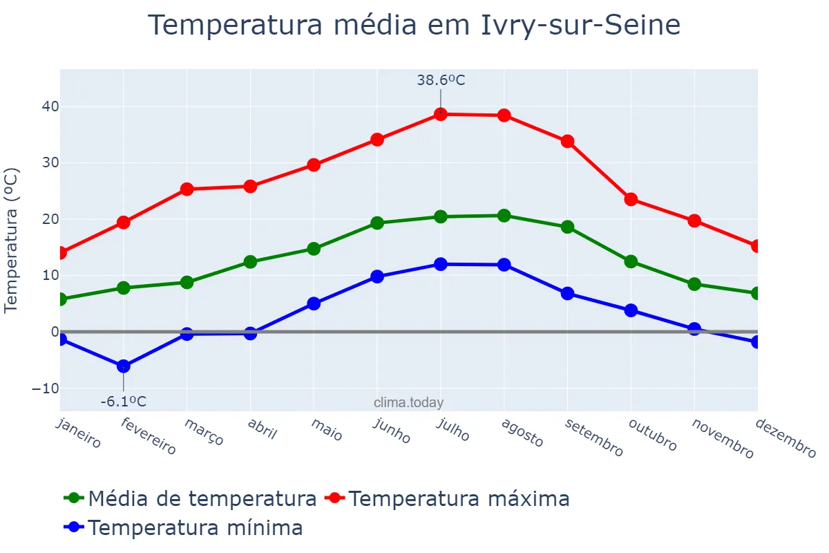 Temperatura anual em Ivry-sur-Seine, Île-de-France, FR