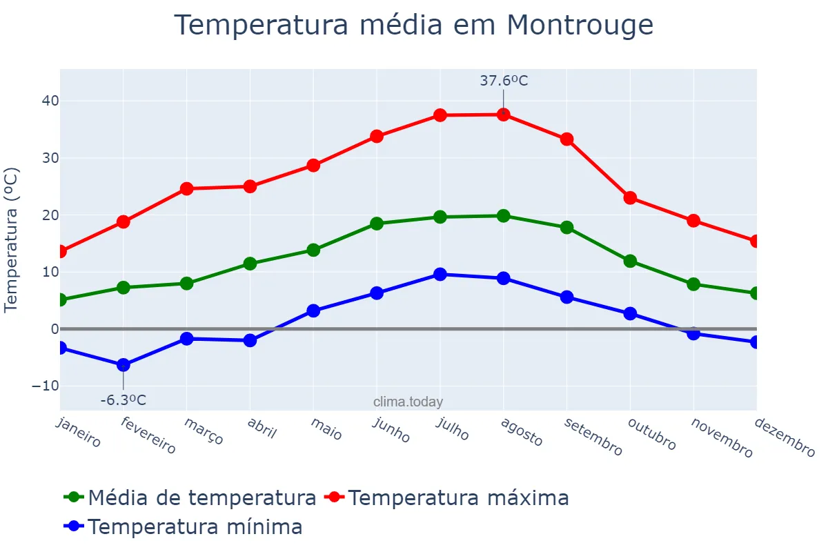 Temperatura anual em Montrouge, Île-de-France, FR