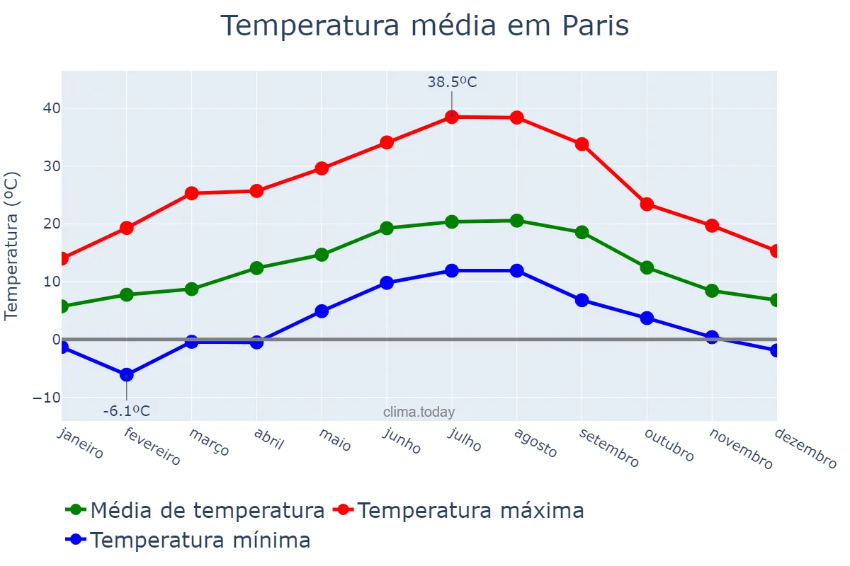 Temperatura anual em Paris, Île-de-France, FR