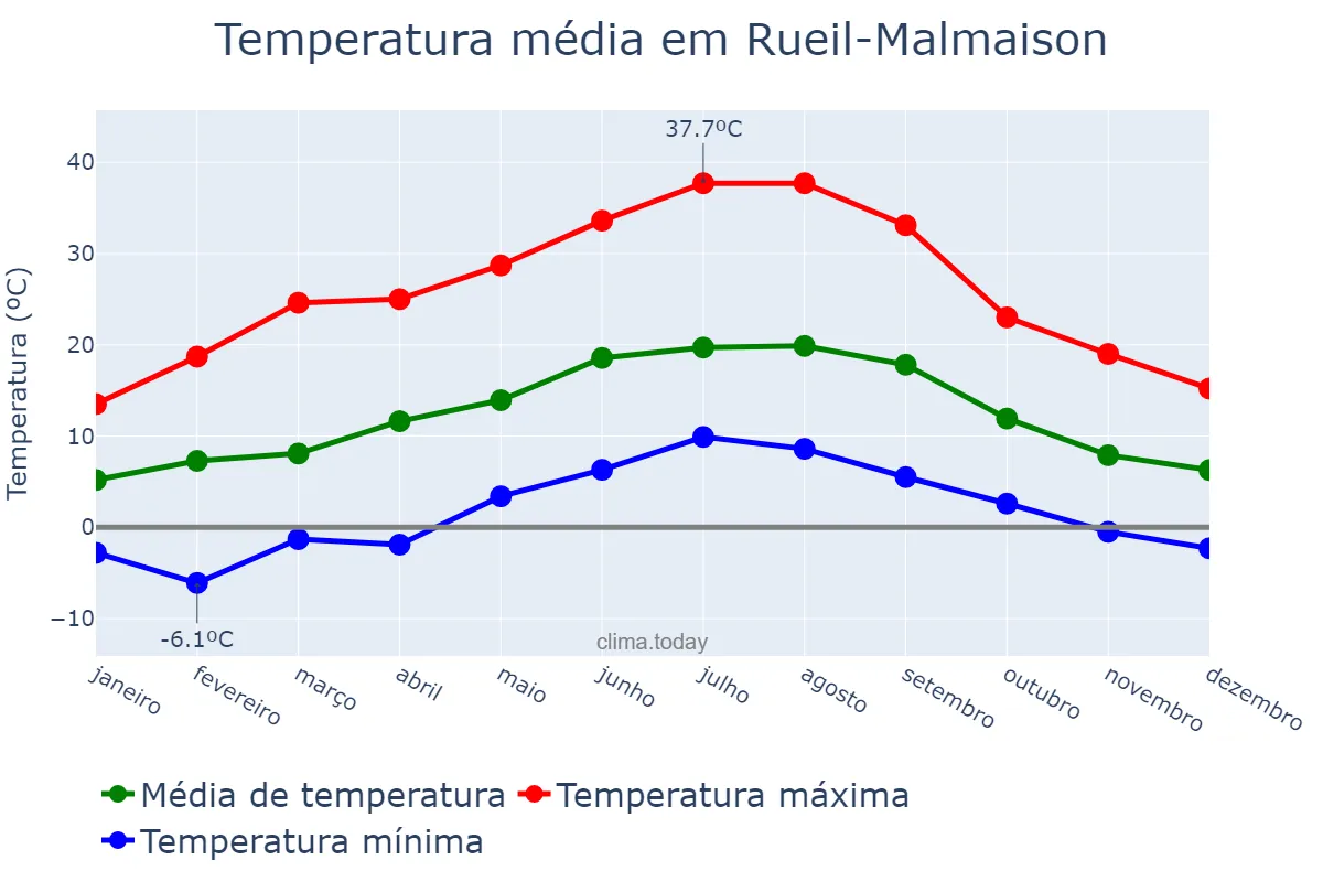 Temperatura anual em Rueil-Malmaison, Île-de-France, FR