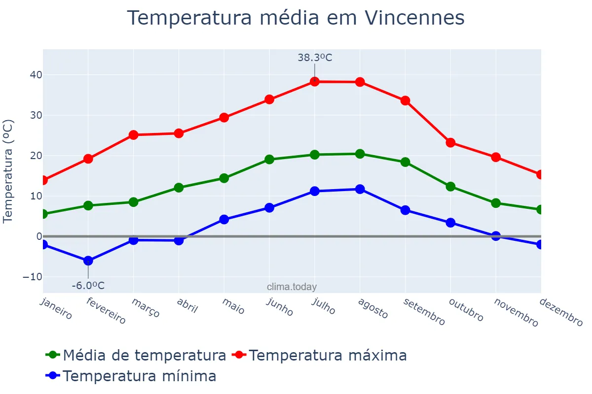 Temperatura anual em Vincennes, Île-de-France, FR