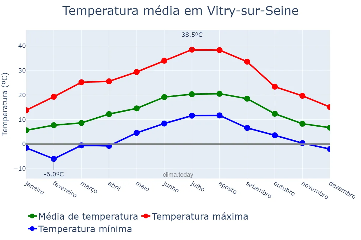 Temperatura anual em Vitry-sur-Seine, Île-de-France, FR