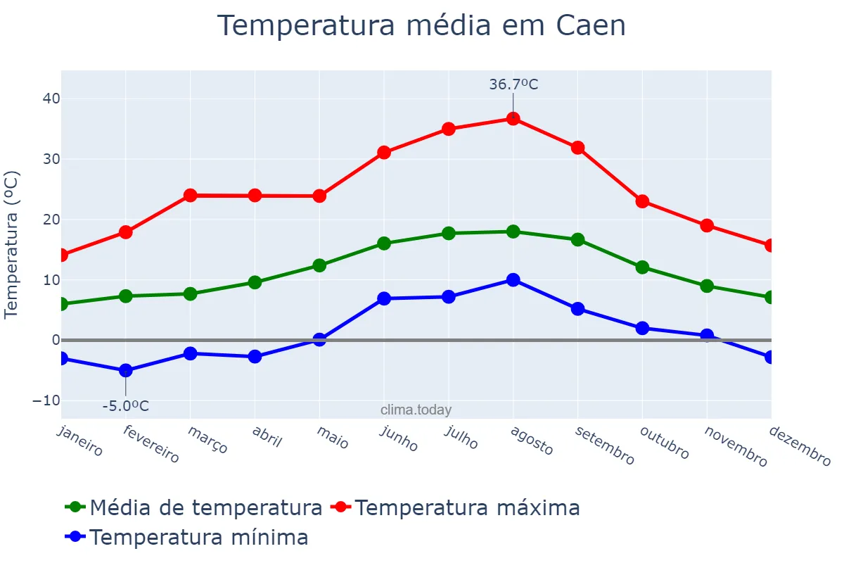 Temperatura anual em Caen, Normandie, FR