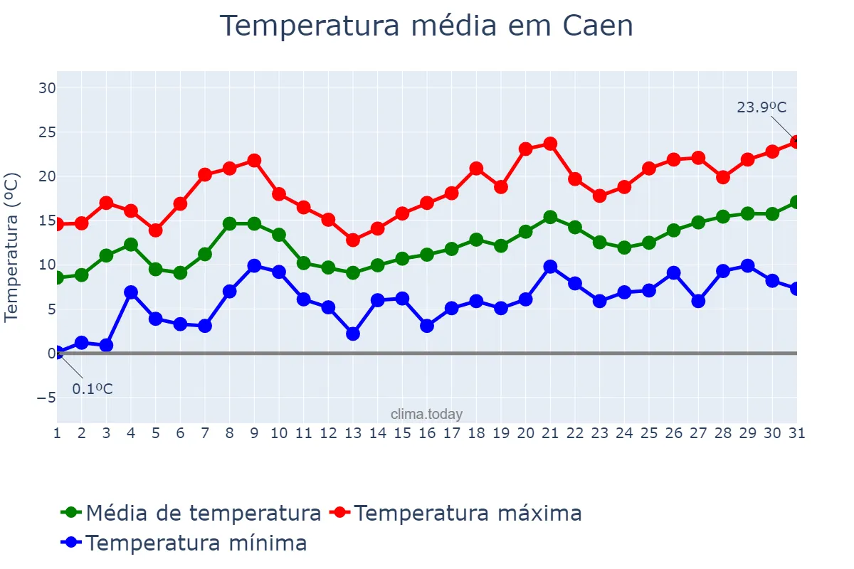 Temperatura em maio em Caen, Normandie, FR