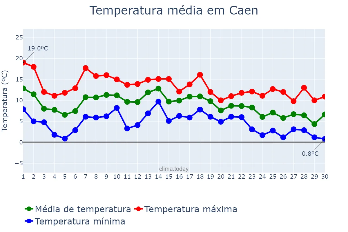 Temperatura em novembro em Caen, Normandie, FR
