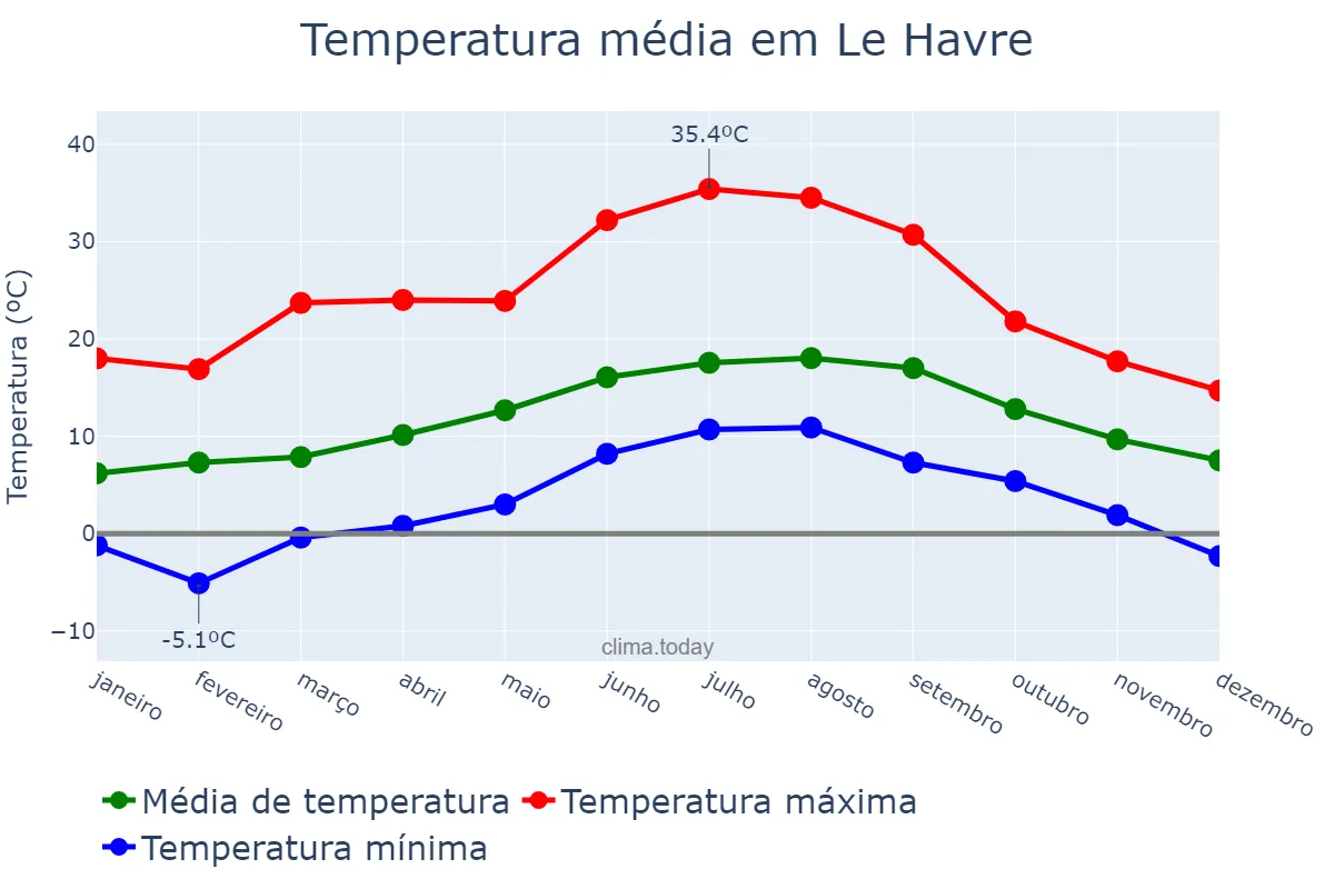 Temperatura anual em Le Havre, Normandie, FR