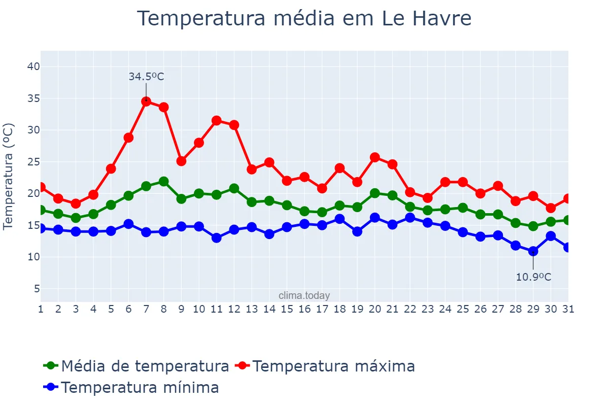 Temperatura em agosto em Le Havre, Normandie, FR