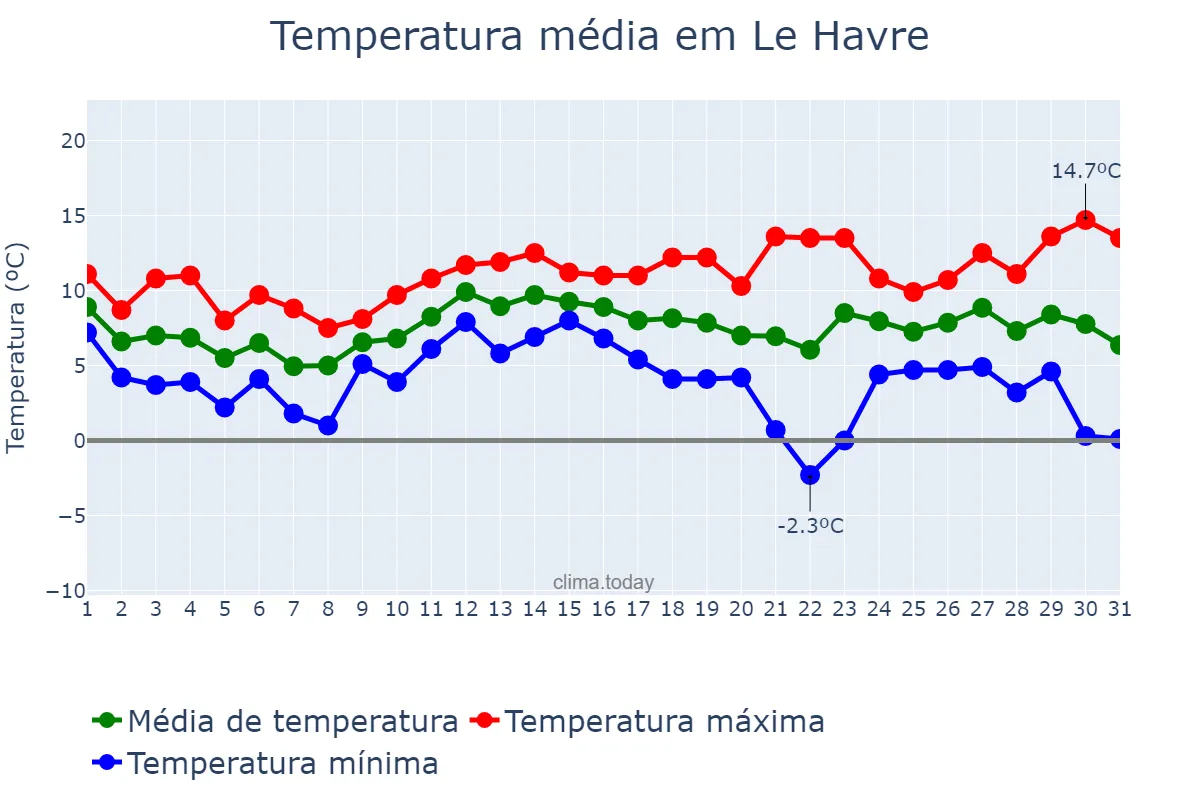 Temperatura em dezembro em Le Havre, Normandie, FR
