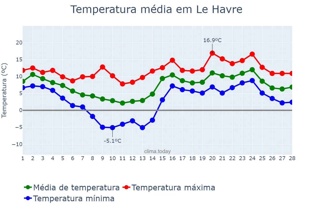 Temperatura em fevereiro em Le Havre, Normandie, FR