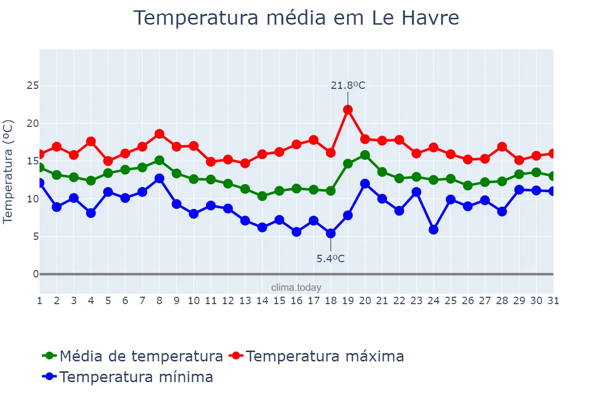 Temperatura em outubro em Le Havre, Normandie, FR