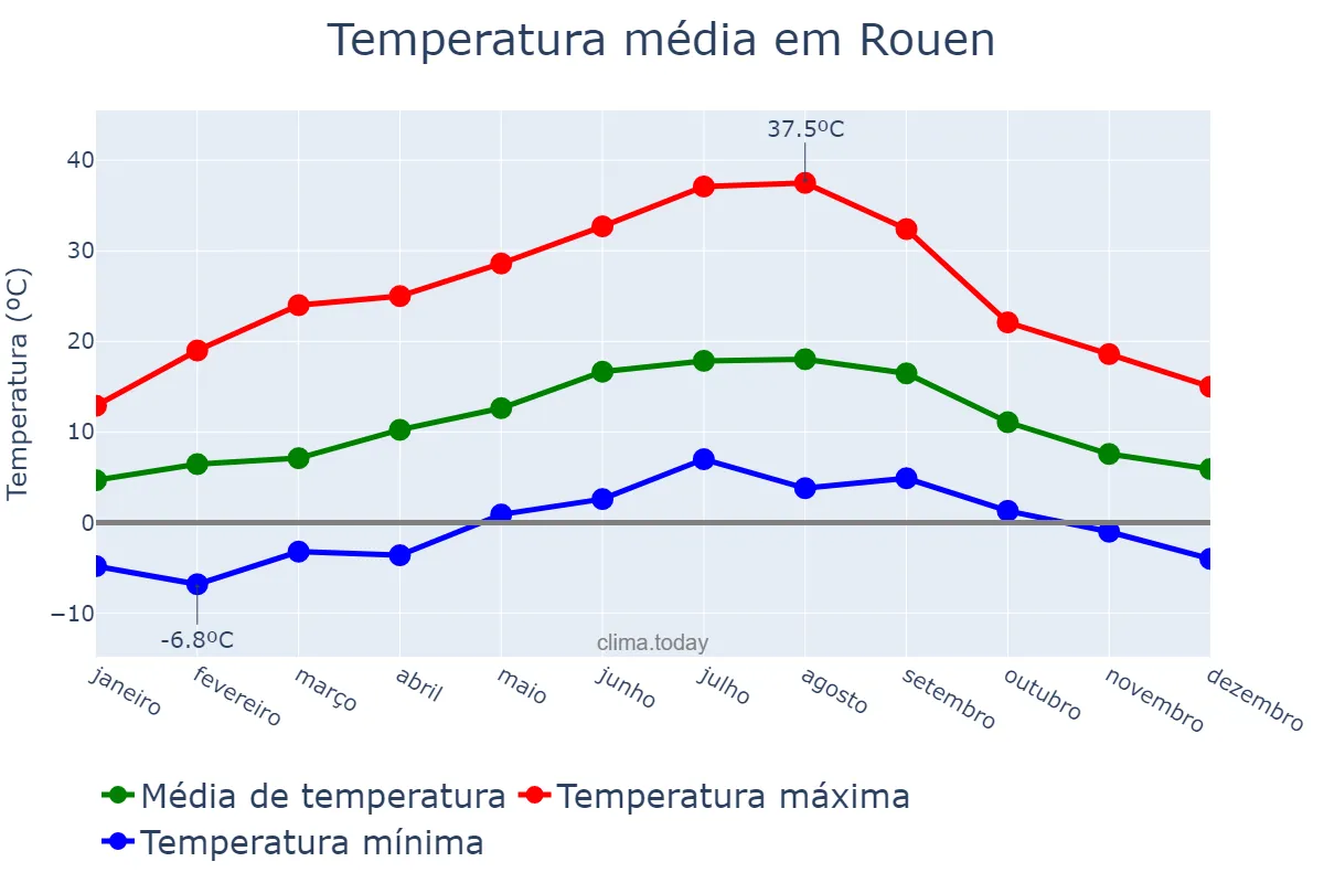 Temperatura anual em Rouen, Normandie, FR