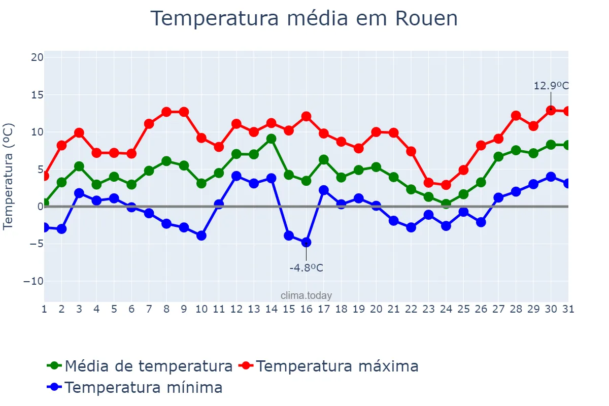Temperatura em janeiro em Rouen, Normandie, FR