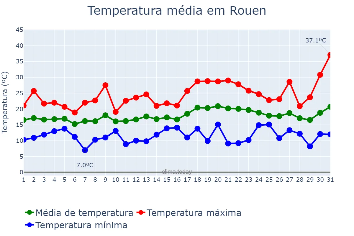 Temperatura em julho em Rouen, Normandie, FR