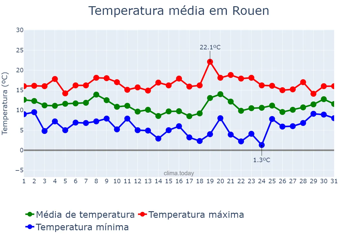 Temperatura em outubro em Rouen, Normandie, FR