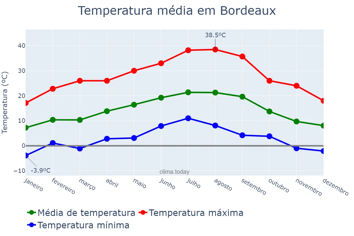 Temperatura anual em Bordeaux, Nouvelle-Aquitaine, FR