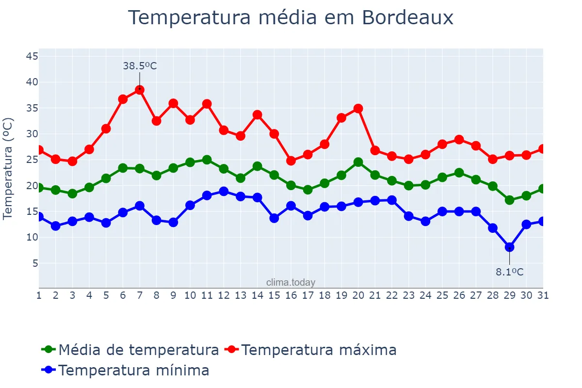 Temperatura em agosto em Bordeaux, Nouvelle-Aquitaine, FR