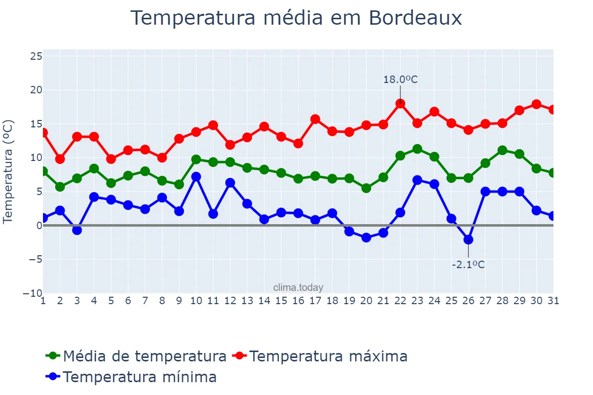 Temperatura em dezembro em Bordeaux, Nouvelle-Aquitaine, FR