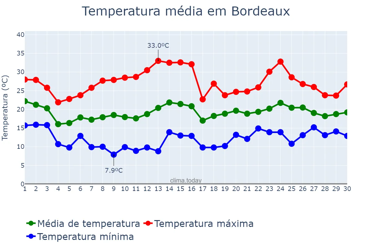 Temperatura em junho em Bordeaux, Nouvelle-Aquitaine, FR