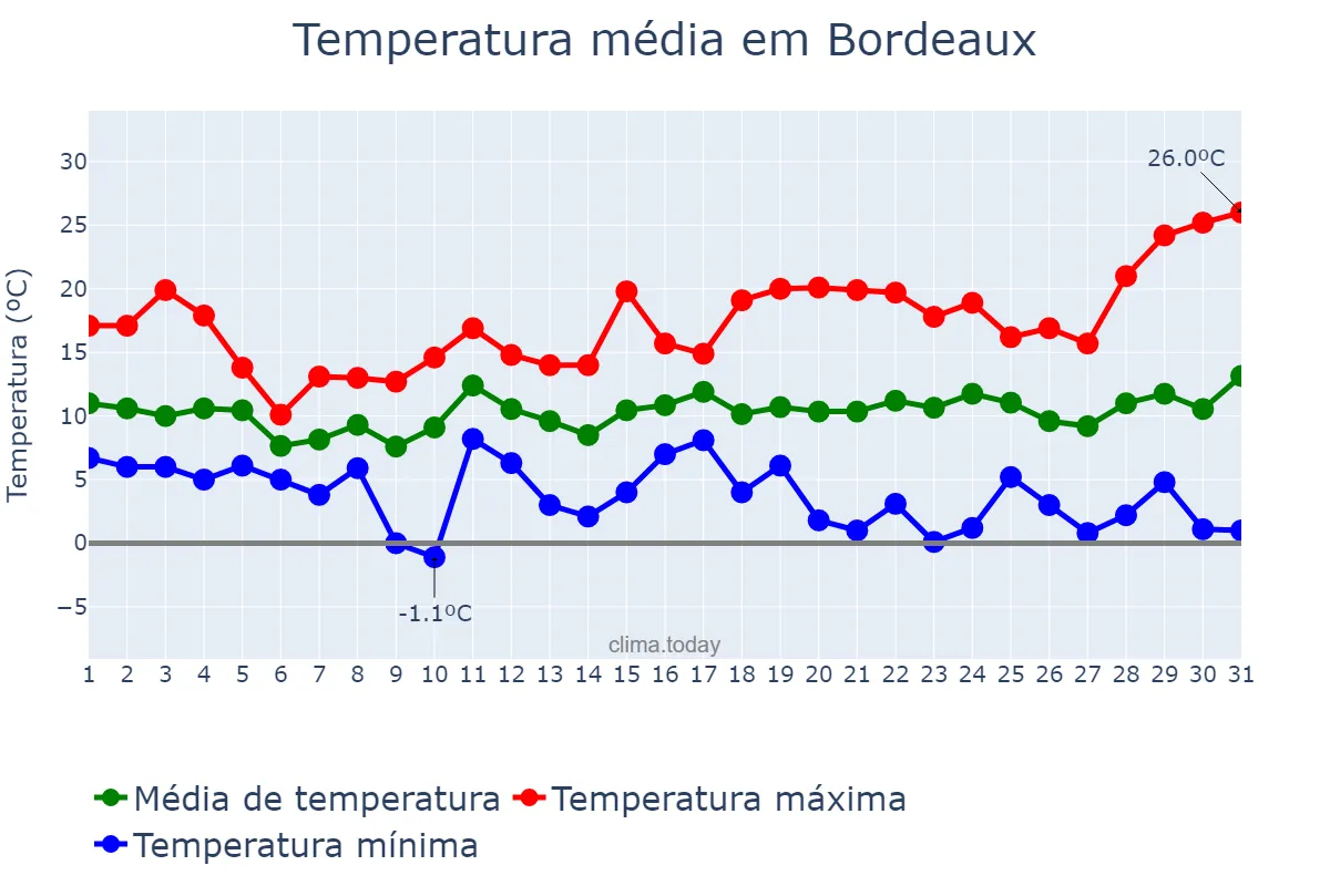 Temperatura em marco em Bordeaux, Nouvelle-Aquitaine, FR
