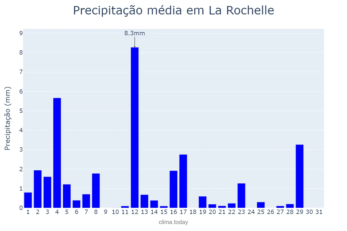 Precipitação em agosto em La Rochelle, Nouvelle-Aquitaine, FR