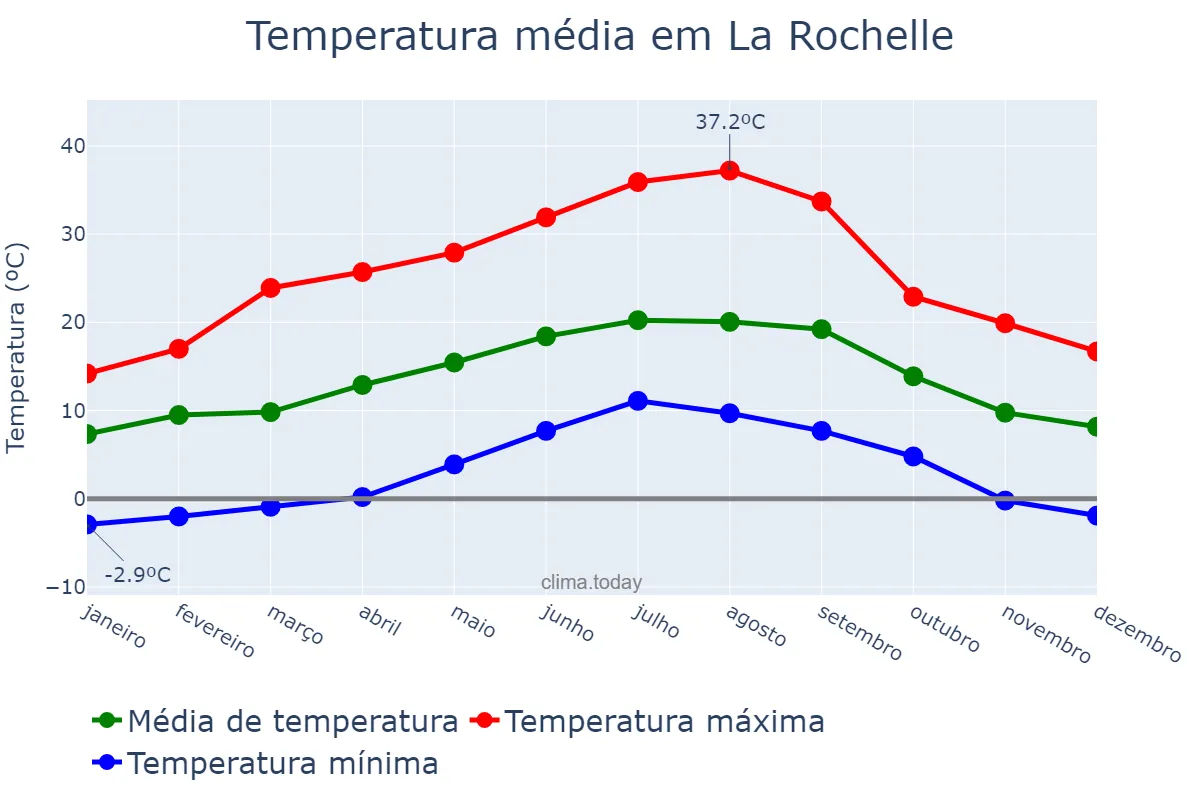 Temperatura anual em La Rochelle, Nouvelle-Aquitaine, FR
