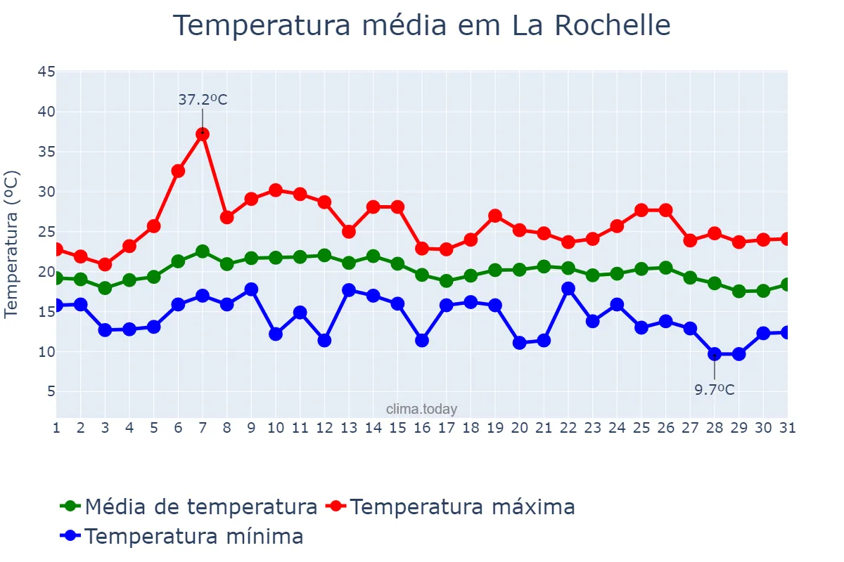 Temperatura em agosto em La Rochelle, Nouvelle-Aquitaine, FR