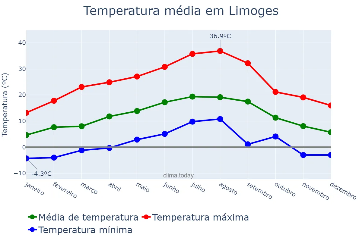 Temperatura anual em Limoges, Nouvelle-Aquitaine, FR