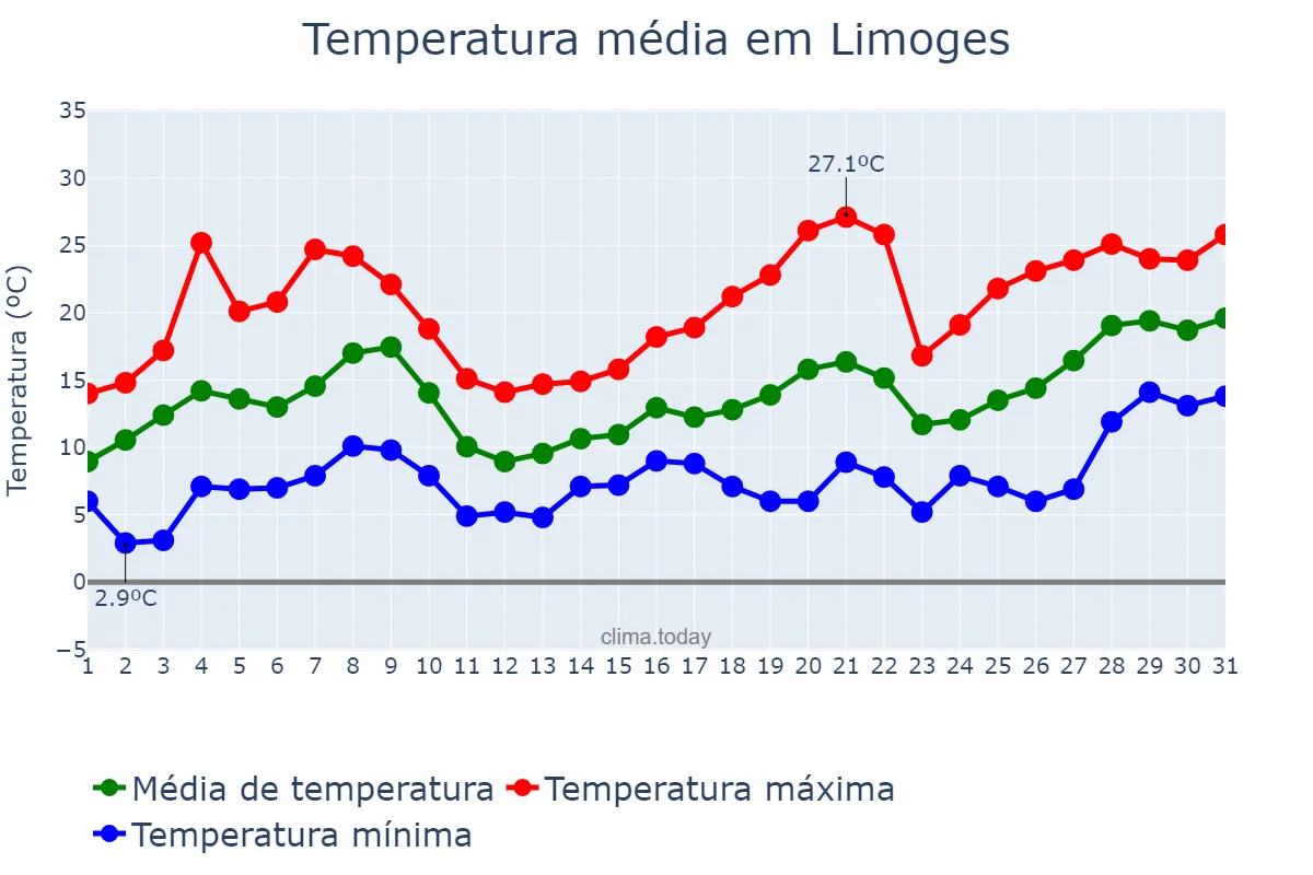 Temperatura em maio em Limoges, Nouvelle-Aquitaine, FR