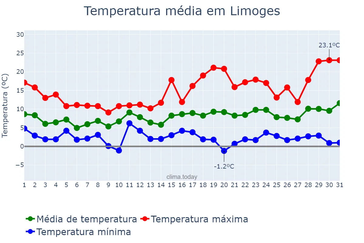 Temperatura em marco em Limoges, Nouvelle-Aquitaine, FR