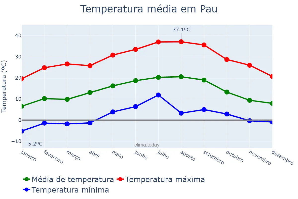 Temperatura anual em Pau, Nouvelle-Aquitaine, FR