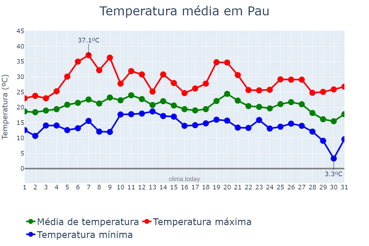 Temperatura em agosto em Pau, Nouvelle-Aquitaine, FR