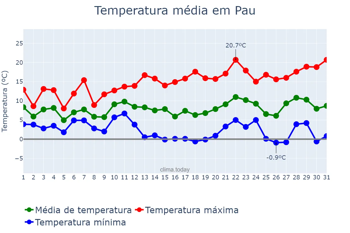 Temperatura em dezembro em Pau, Nouvelle-Aquitaine, FR