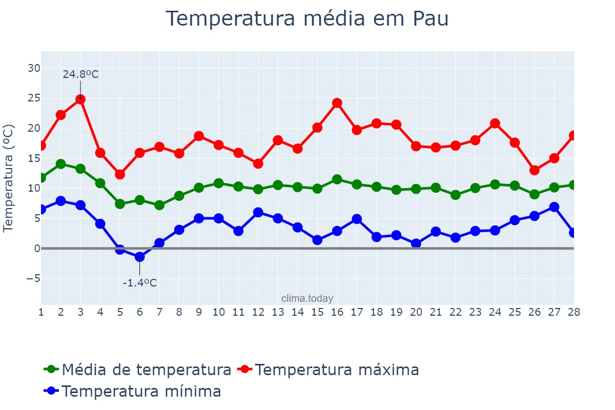 Temperatura em fevereiro em Pau, Nouvelle-Aquitaine, FR