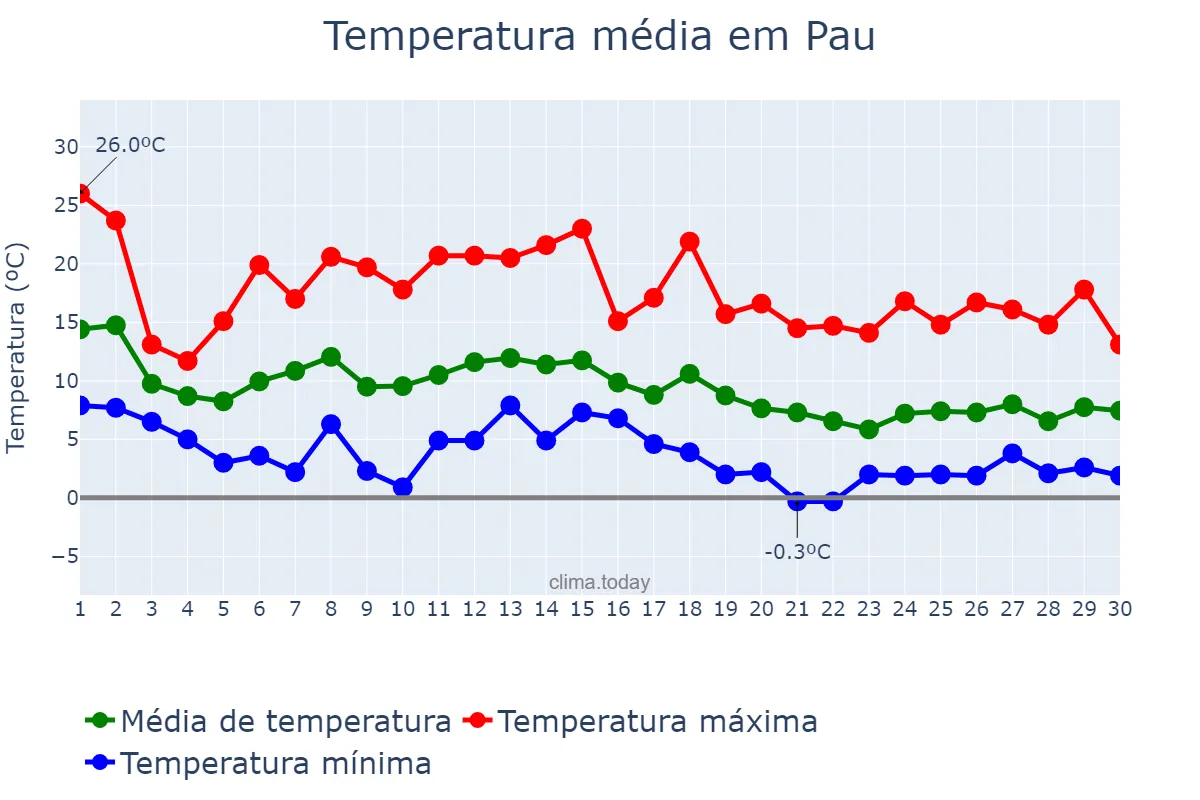 Temperatura em novembro em Pau, Nouvelle-Aquitaine, FR