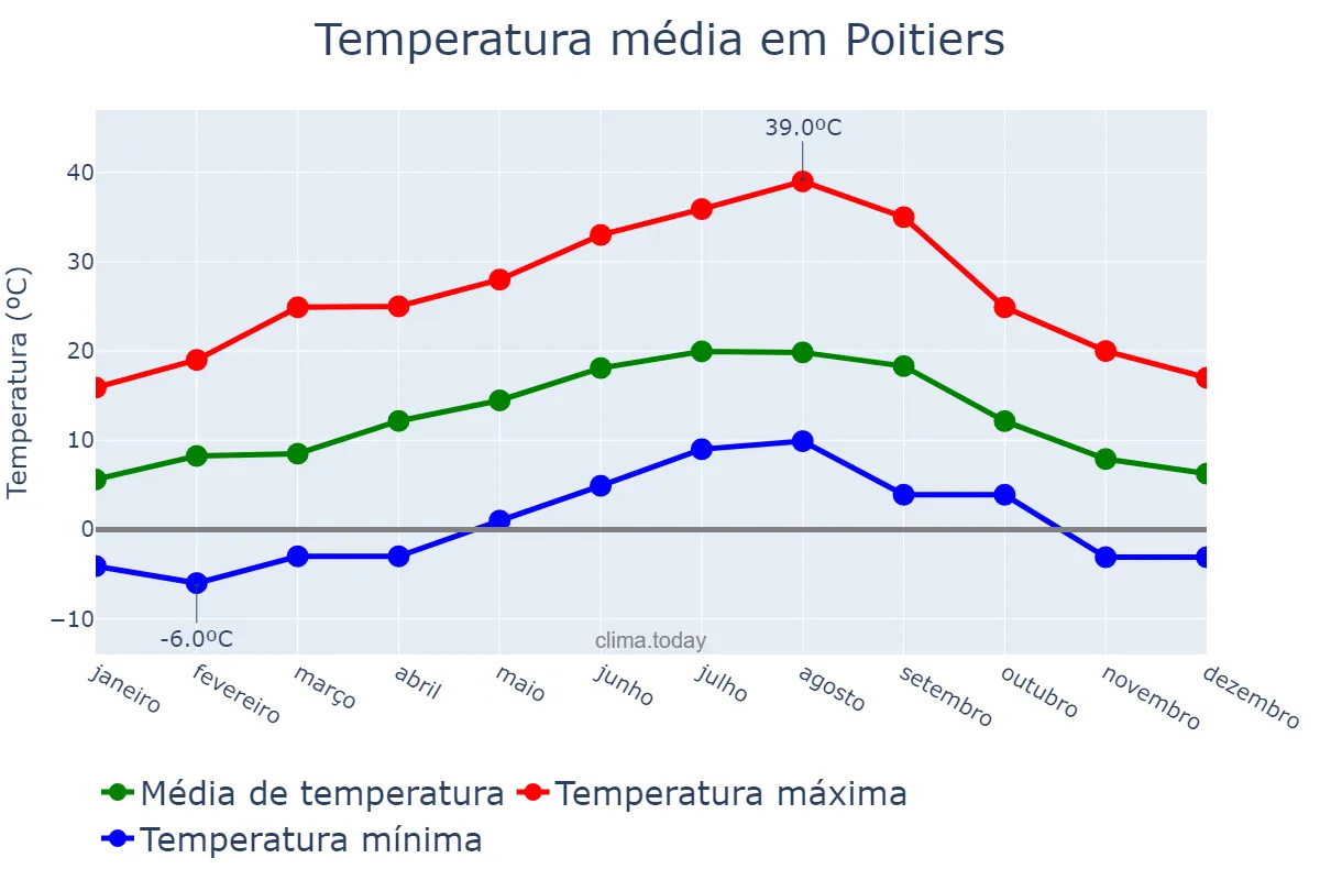 Temperatura anual em Poitiers, Nouvelle-Aquitaine, FR
