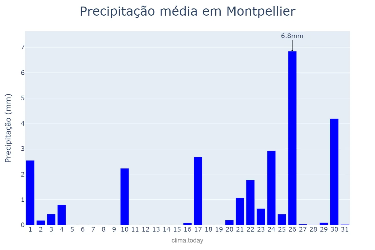 Precipitação em janeiro em Montpellier, Occitanie, FR